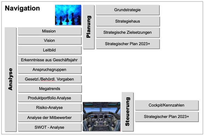 Strategieentwicklung