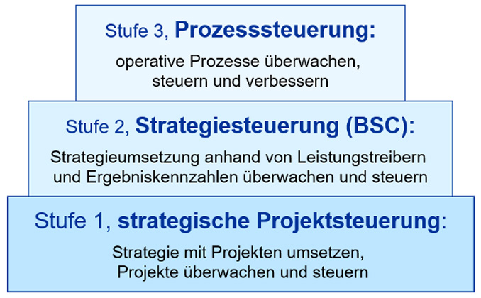 Controlling - Aber Richtig... - PROCEDE