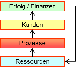 Balanced Scorecard